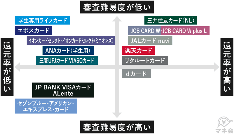 学生向けクレカチャート