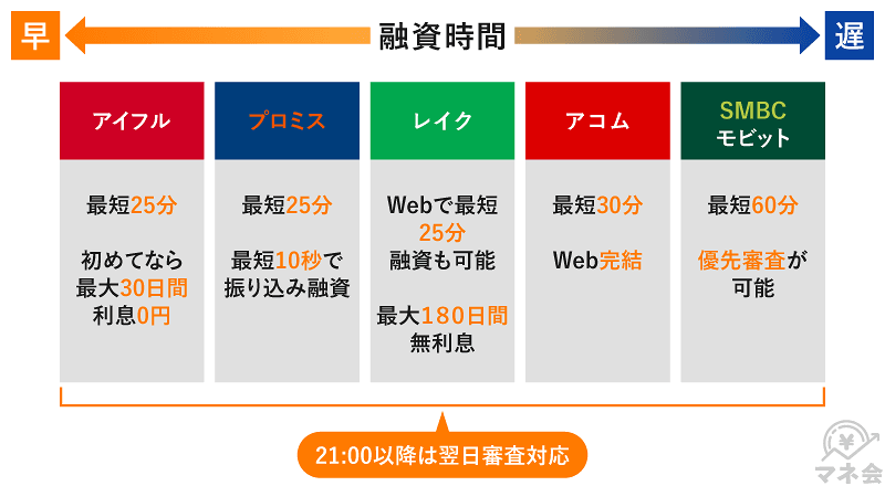 大手消費者金融の融資時間が早い順