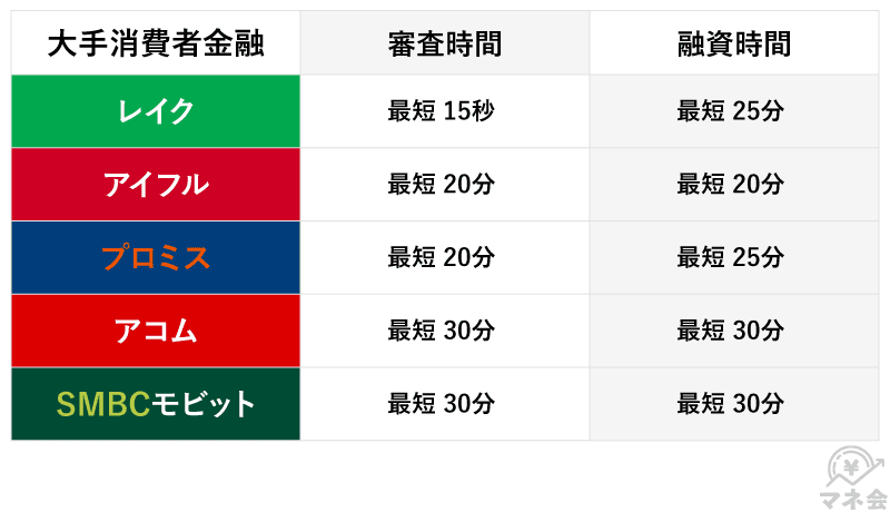 消費者金融の審査・融資スピードの比較