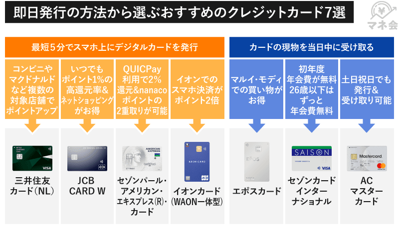 即日発行の方法から選ぶおすすめクレカ