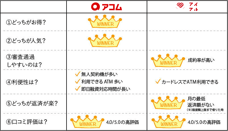 アイフルとアコムの比較表