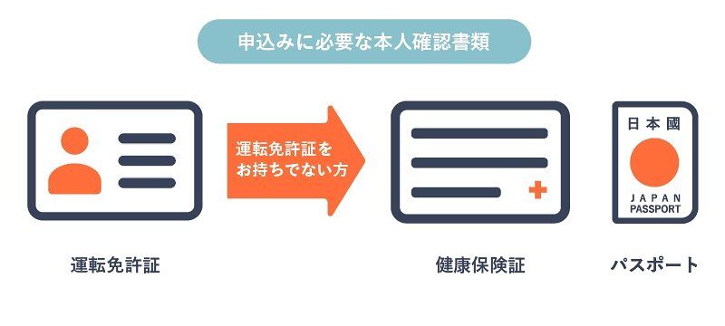 申し込みに必要な書類