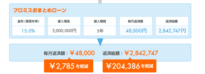 プロミスのおまとめローン