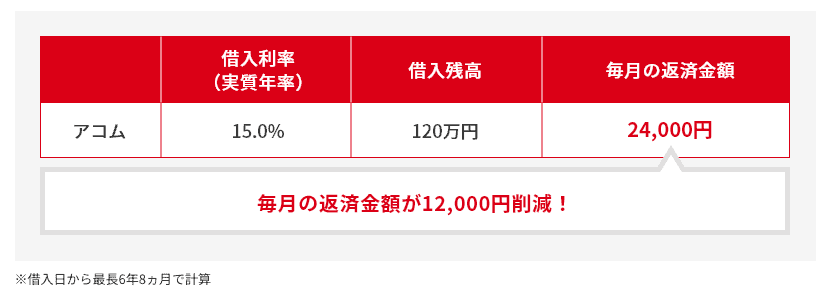 アコムのおまとめローン