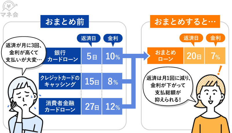 おまとめローンおすすめランキング45選を比較！低金利で審査が通り