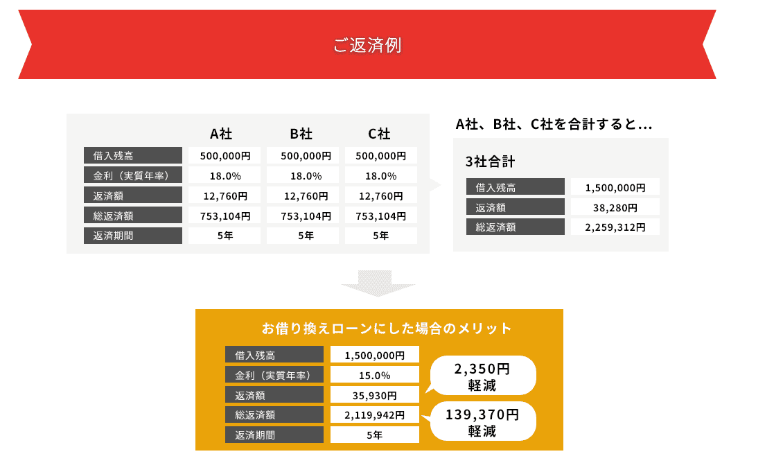 ダイレクトワンのおまとめローン