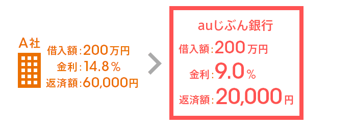 auじぶん銀行カードローンの借り換えコース