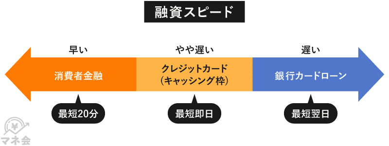 キャッシング方法別の融資スピードの違い