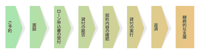 生活再生ローンでお金を借りるフロー