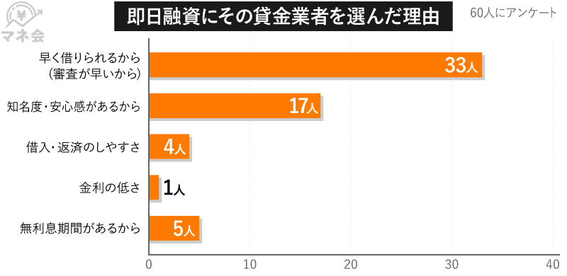 即日融資を受ける貸金業者の選定理由