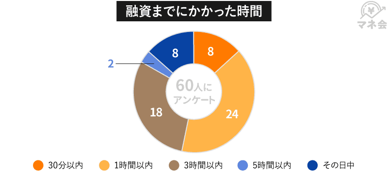 即日融資までにかかった時間