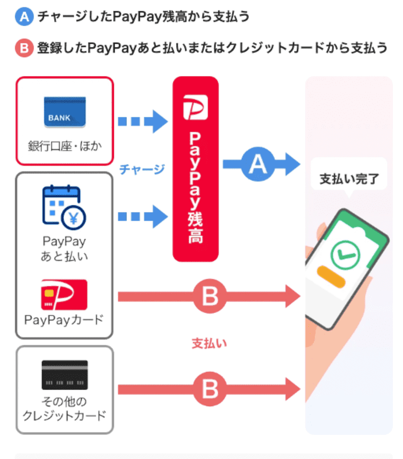 ペイペイ その他のクレジットカード還元