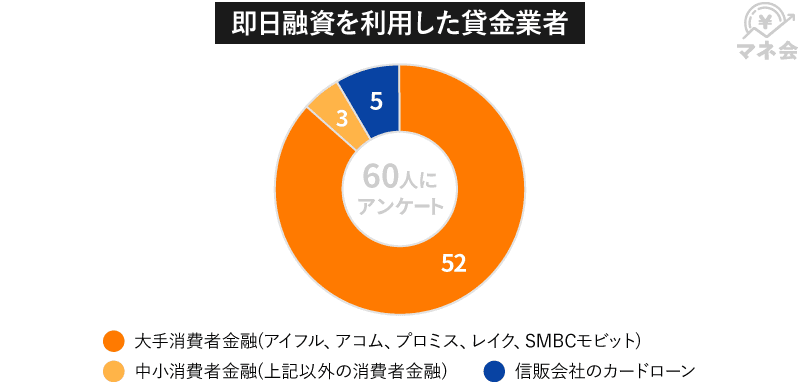 即日融資を利用した貸金業者のグラフ