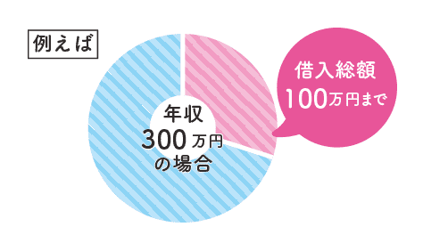 総量規制のイメージ