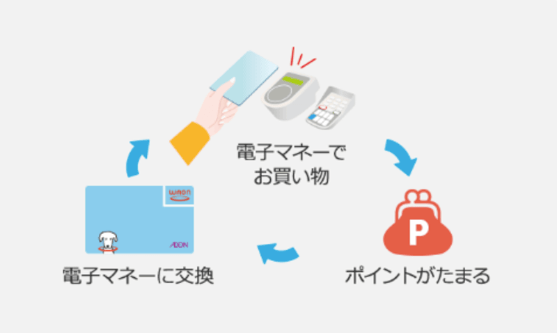 WAONカードの使い方