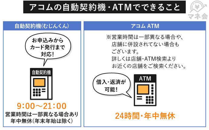 アコムの店舗や自動契約機、ATMでできることをまとめた画像