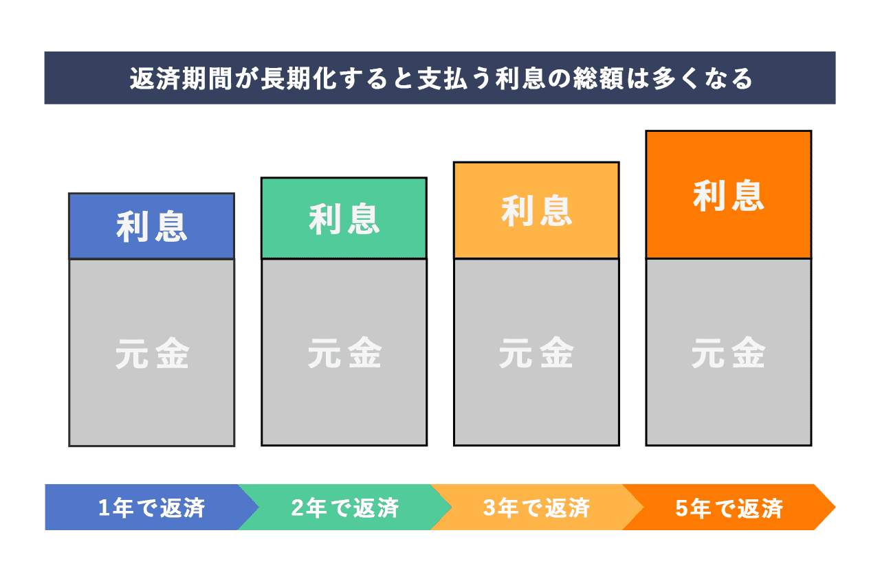 返済期間が長期化すると支払う利息は多くなる