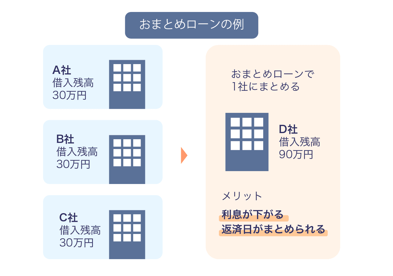 おまとめローンの例