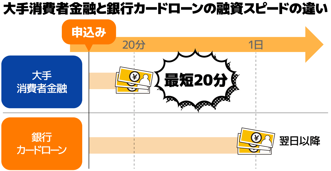 消費者金融と銀行カードローンの融資スピードの違い