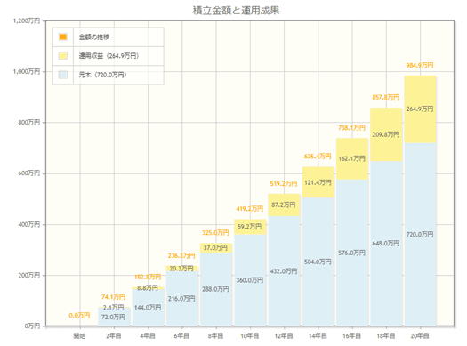 積立金額と運用成果