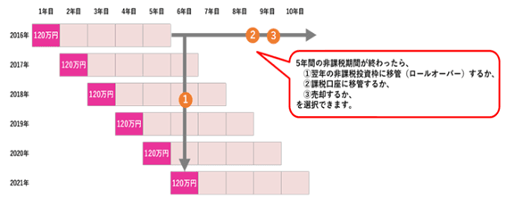 一般NISAのポイント