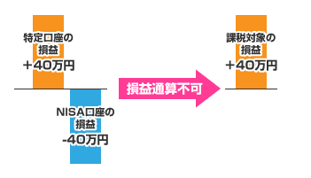 一般NISAのデメリット