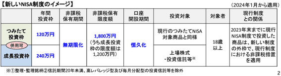 新しいNISA制度のイメージ