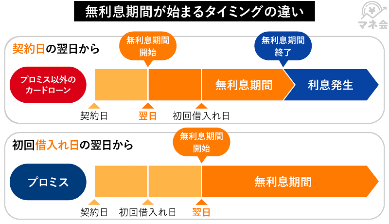 プロミスの無利息期間