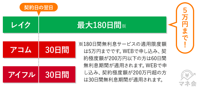 レイクの無利息期間