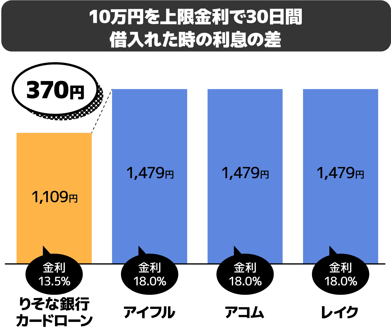 銀行カードローンと大手消費者金融の利息の差