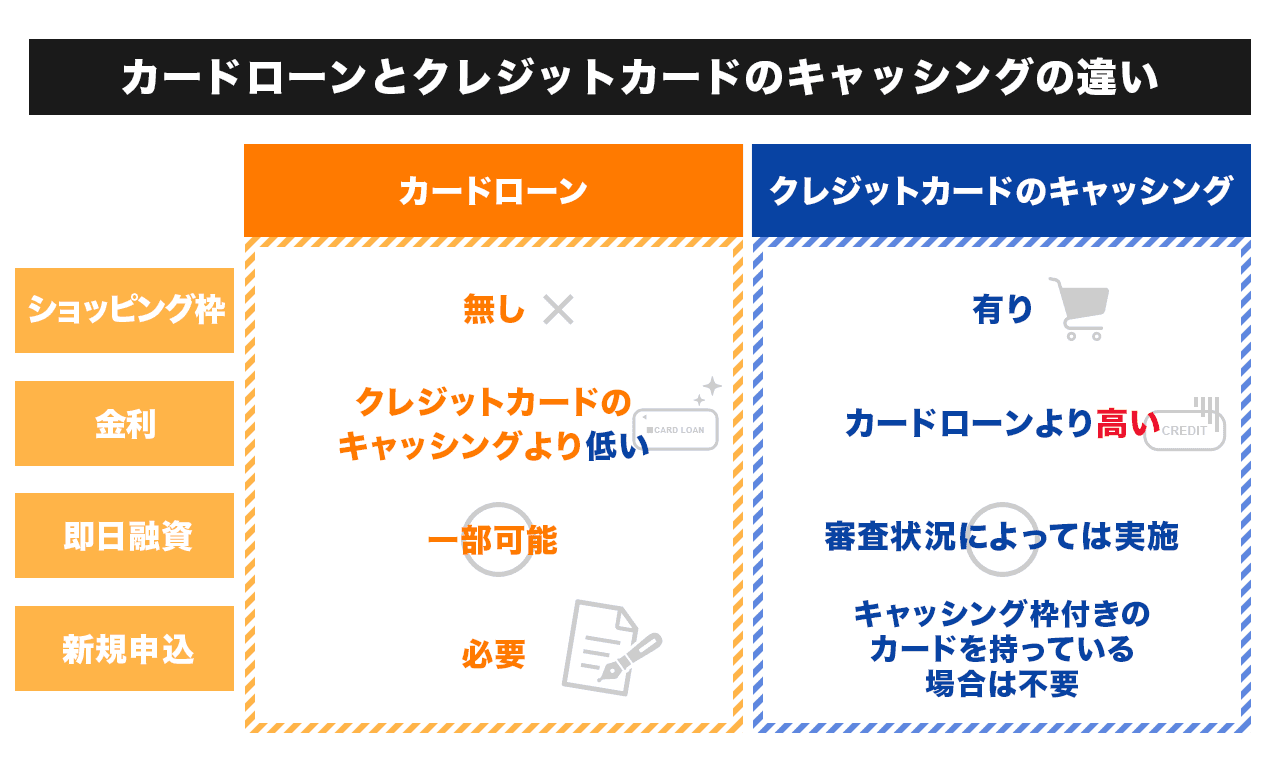 カードローンとクレジットカードのキャッシングの違い