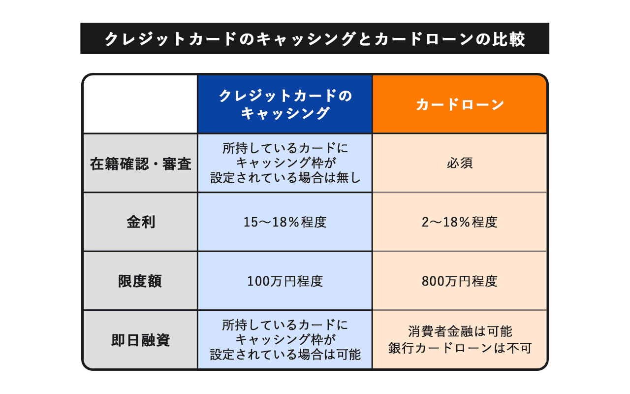 クレジットカードのキャッシングとカードローンの比較
