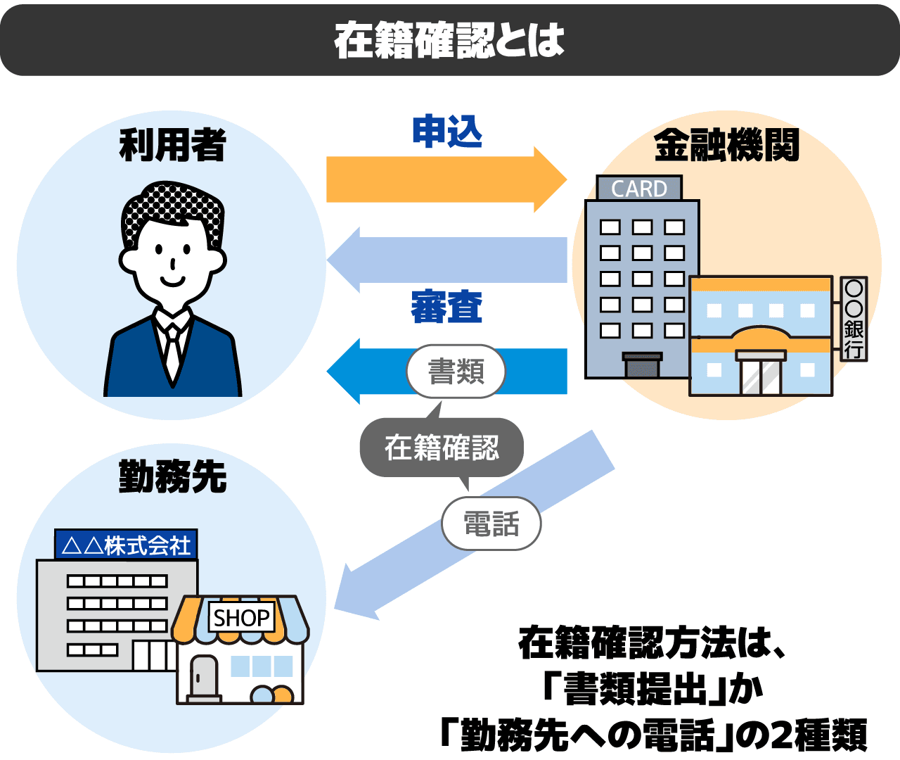 カードローン(キャッシング)の在籍確認とは