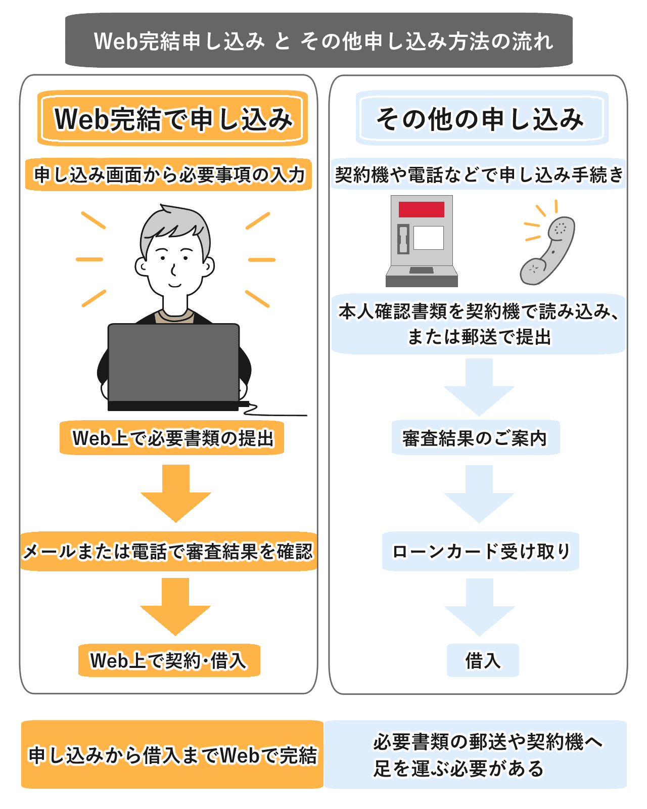 Web完結申し込みとその他申し込み方法の流れ