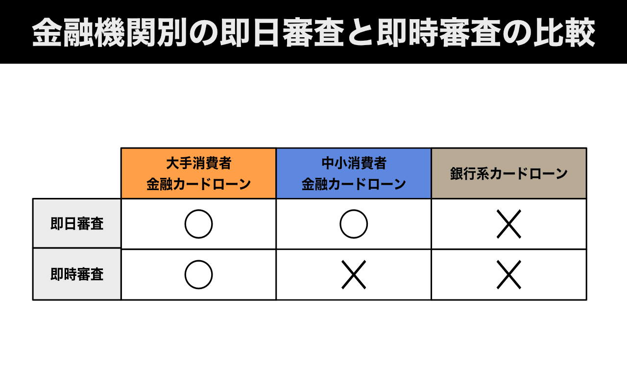 金融機関別の即日審査と即時審査の比較