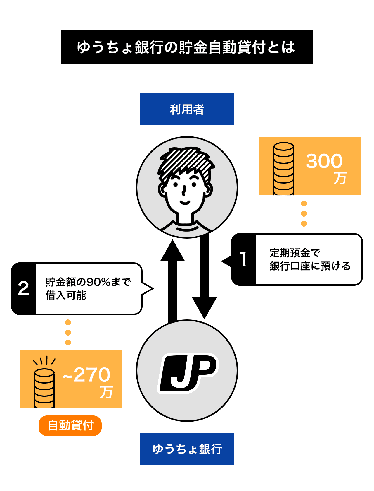 ゆうちょ銀行の貯金自動貸付とは