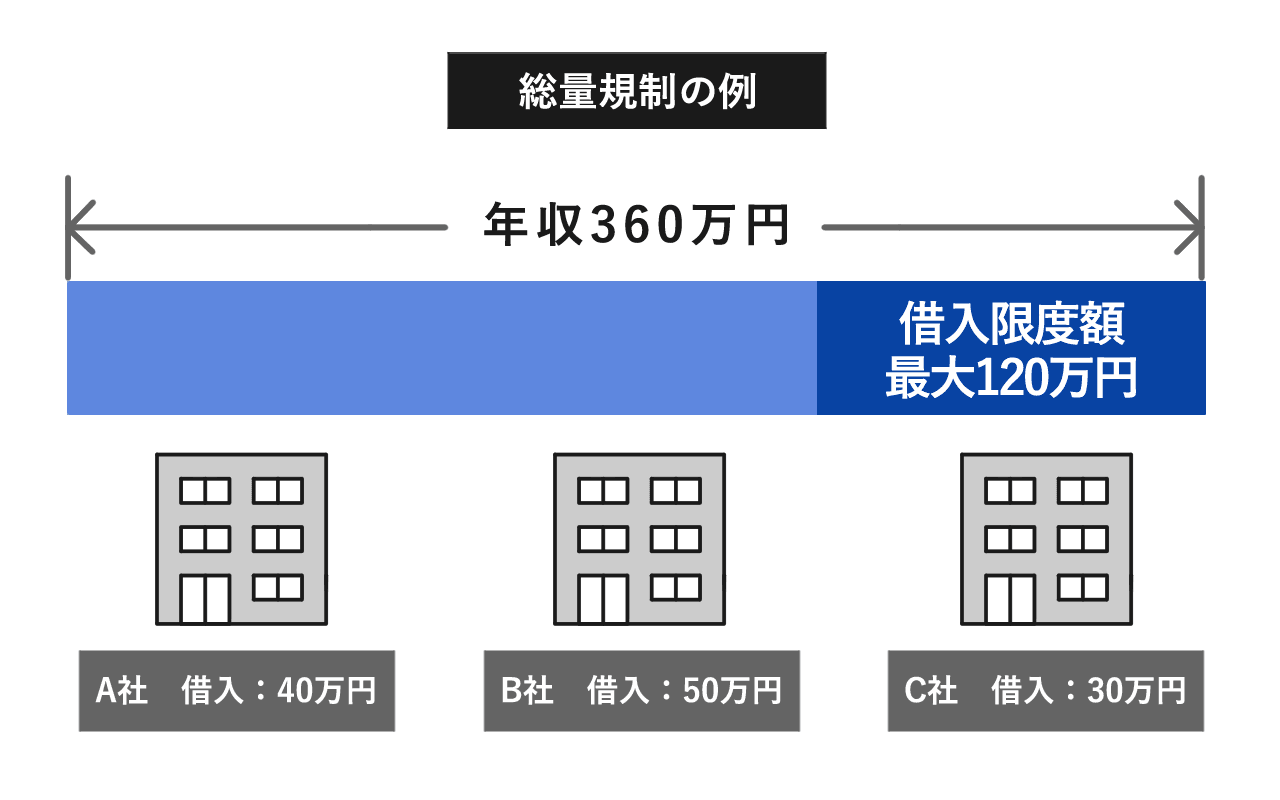 総量規制の例