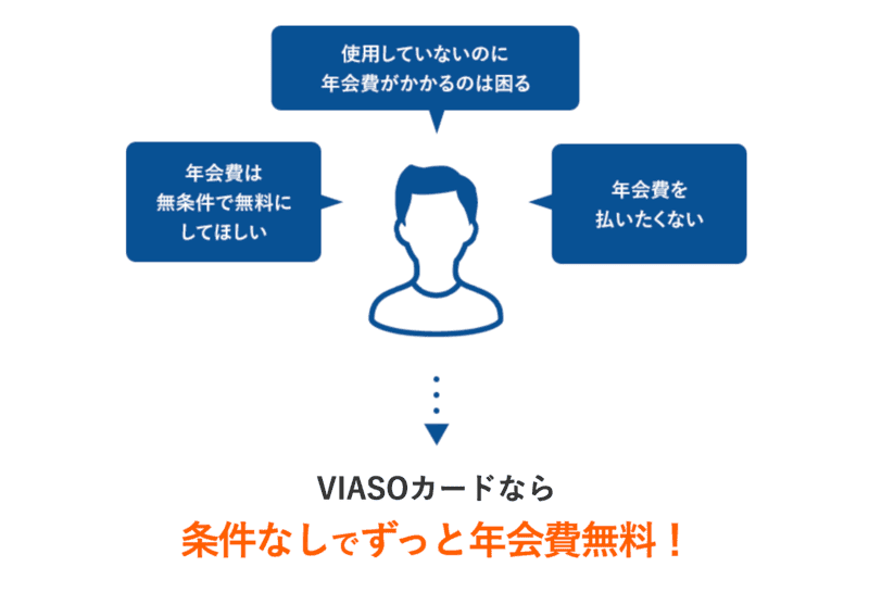 三菱UFJカード VIASOカードの年会費は無料