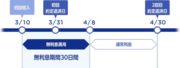 PayPay銀行カードローンの無利息期間