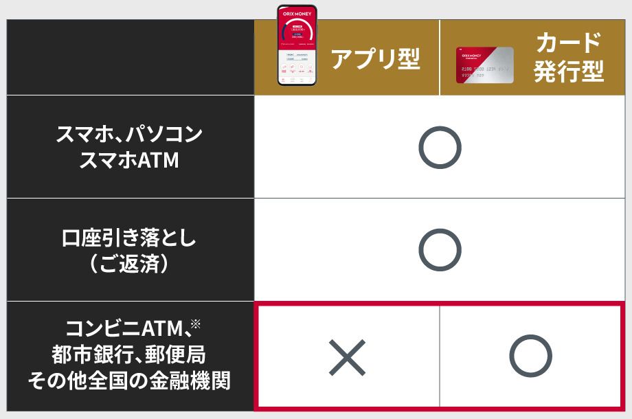 オリックスマネーのアプリ型とカード発行型の比較