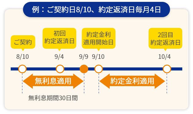 東京スター銀行カードローンの無利息期間の例
