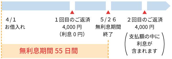 ダイレクトワンにおける55日間の無利息期間の例