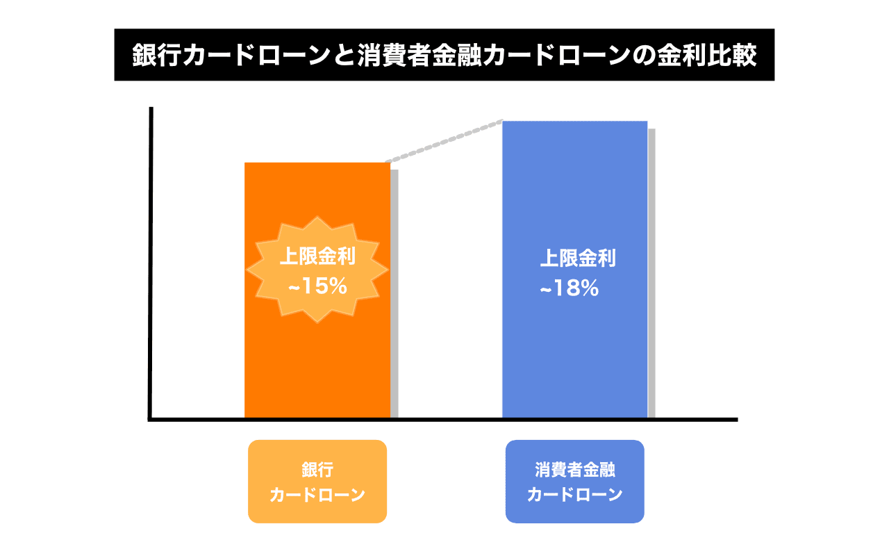 銀行カードローンと消費者金融カードローンの金利比較