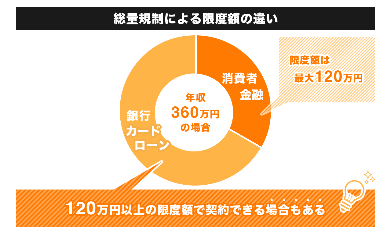消費者金融と銀行カードローンの総量規制の違い