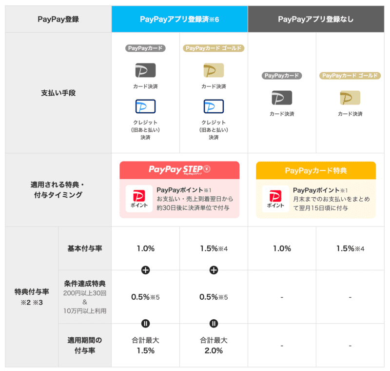 基本の特典付与
