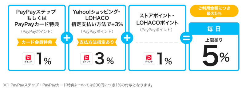Yahoo!ショッピング特典