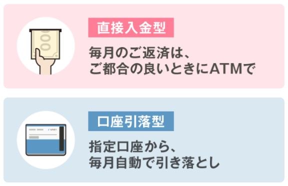 福岡銀行カードローンの返済方法