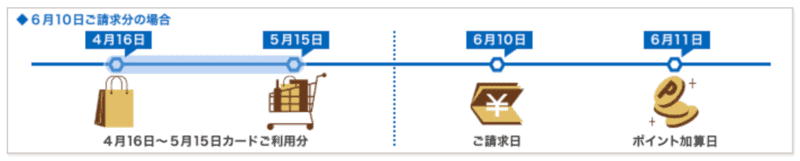 お支払いポイントと加算のタイミング