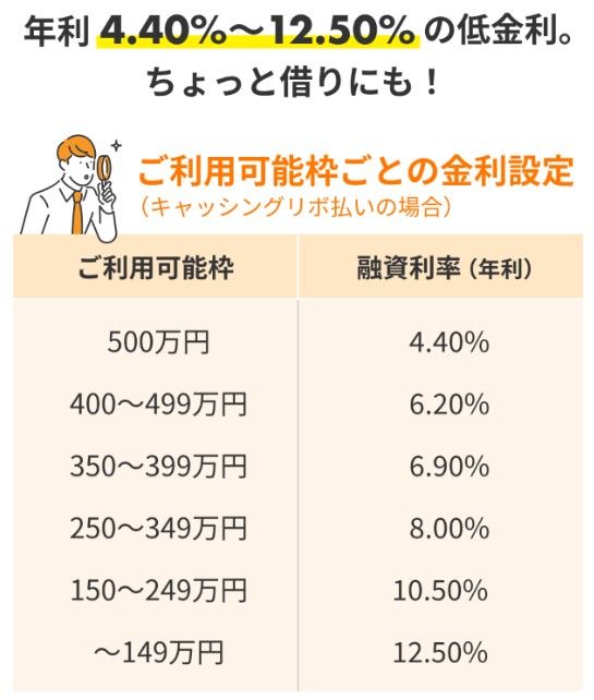 JCB CARD LOAN FAITHの金利