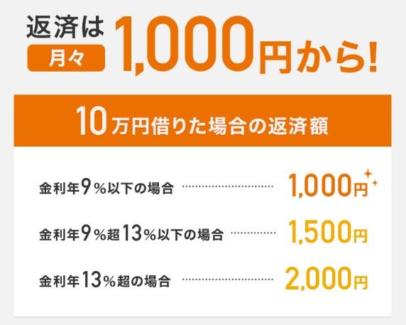 auじぶん銀行カードローンの月々最低返済額
